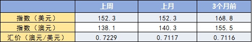  圖片來(lái)源：澳大利亞乳業(yè)局 / 《澳華財(cái)經(jīng)在線》